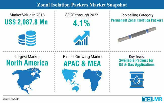 zonal isolation packers market snapshot