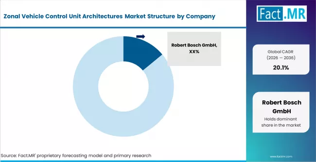 Zonal Vehicle Control Unit Architectures Market Analysis By Company