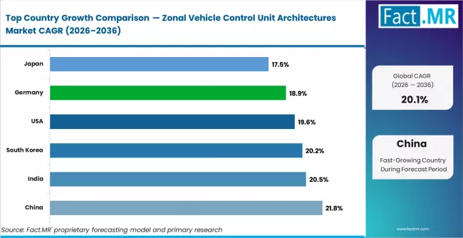Zonal Vehicle Control Unit Architectures Market Cagr Analysis By Country