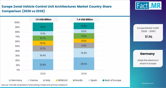 Zonal Vehicle Control Unit Architectures Market Europe Country Market Share Analysis, 2026 & 2036