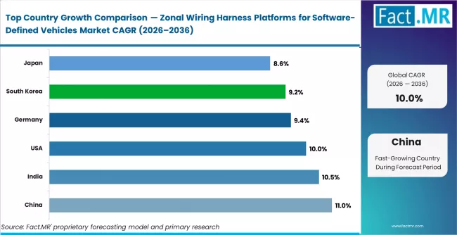 Zonal Wiring Harness Platforms For Software Defined Vehicles Market Cagr Analysis By Country Zonal Wiring Harness Platforms For Software Defined Vehicles Market Cagr Analysis By Country