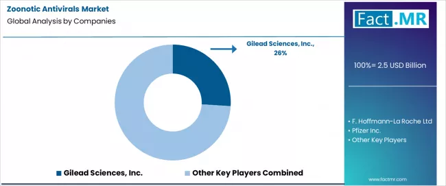 Zoonotic Antivirals Market Analysis By Company