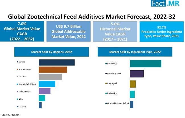 Zootechnical feed additives market forecast by Fact.MR